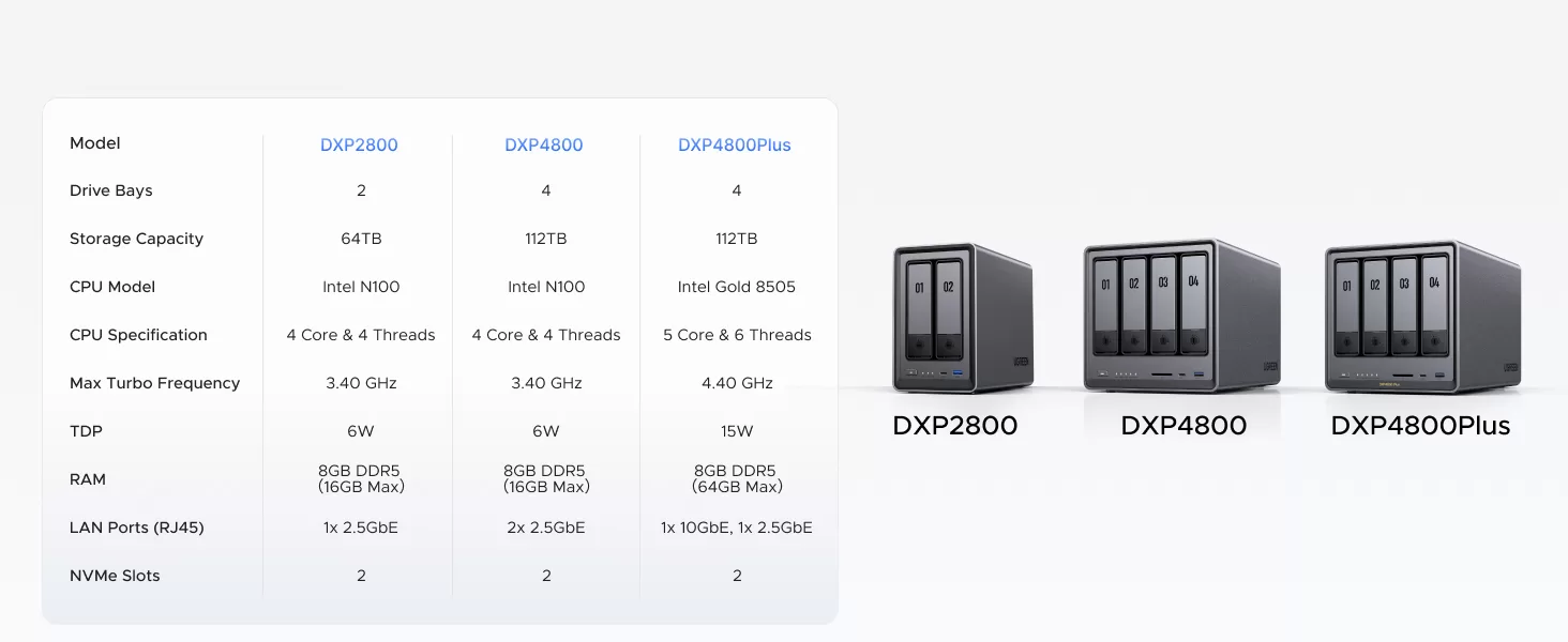 [Amazon.ca] UGREEN NASync DXP2800/DXP4800/DXP4800PLUS 2-Bay/4-Bay Desktop NAS 15%off ($450/$595/$760)